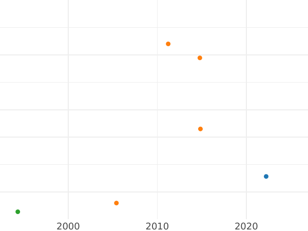 Auction sales chart 2 Kopeks 1830 ЕМ "An eagle with lowered wings" Restrike -  Coin Value - Russia, Nicholas I