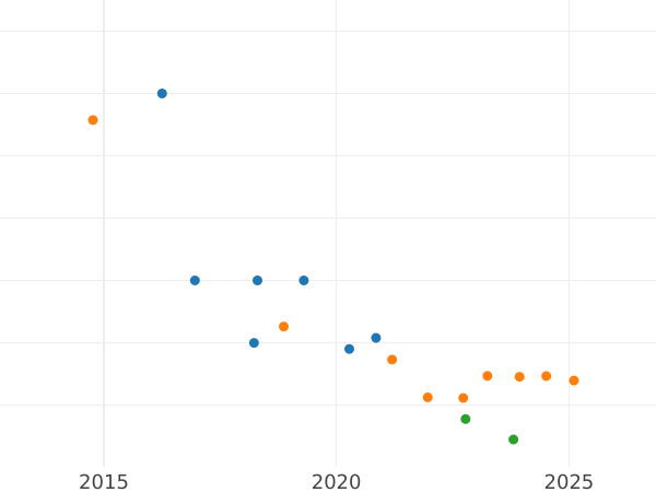 Auction sales chart 2 Kopeks 1830 ЕМ ФХ "An eagle with lowered wings" Restrike -  Coin Value - Russia, Nicholas I