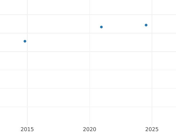 Auction sales chart 2 Kopeks 1838 ЕМ НА "An eagle with lowered wings" Restrike -  Coin Value - Russia, Nicholas I
