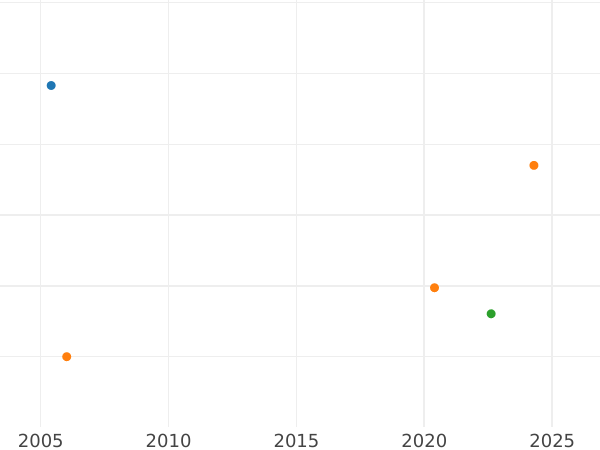 Auction sales chart 1 Kopek 1830 ЕМ "An eagle with lowered wings" -  Coin Value - Russia, Nicholas I