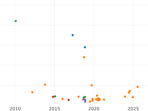 Auction sales chart 1 Kopek 1830 ЕМ ФХ "An eagle with lowered wings" Restrike -  Coin Value - Russia, Nicholas I