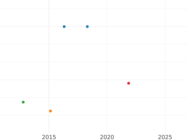 Auction sales chart 1 Kopek 1832 ЕМ ФХ "An eagle with lowered wings" Restrike -  Coin Value - Russia, Nicholas I