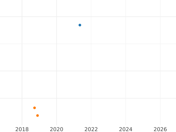 Auction sales chart 1 Kopek 1834 ЕМ ФХ "An eagle with lowered wings" Restrike -  Coin Value - Russia, Nicholas I
