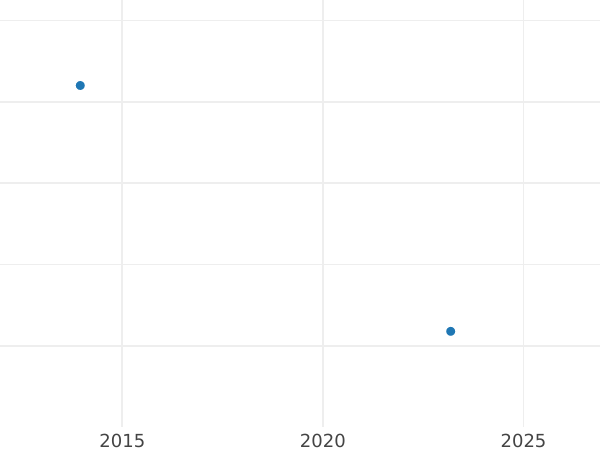 Auction sales chart 1 Kopek 1835 ЕМ ФХ "An eagle with lowered wings" Restrike -  Coin Value - Russia, Nicholas I