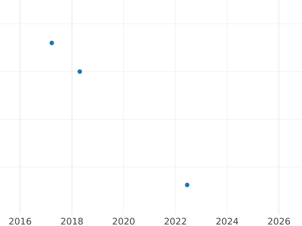Auction sales chart 1 Kopek 1836 ЕМ ФХ "An eagle with lowered wings" Restrike -  Coin Value - Russia, Nicholas I