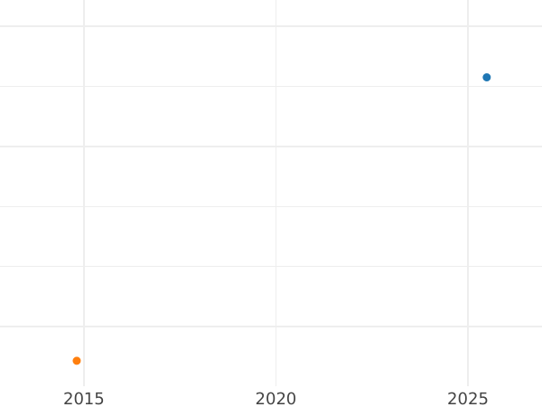 Auction sales chart 1 Kopek 1838 ЕМ НА "An eagle with lowered wings" Restrike -  Coin Value - Russia, Nicholas I