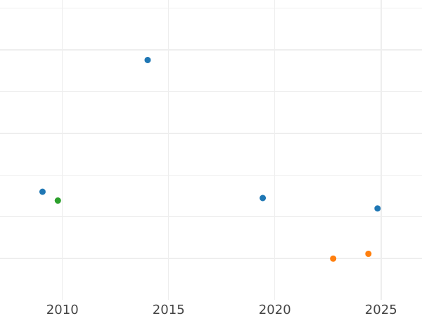 Auction sales chart 3 Kopeks 1840 ЕМ Restrike -  Coin Value - Russia, Nicholas I
