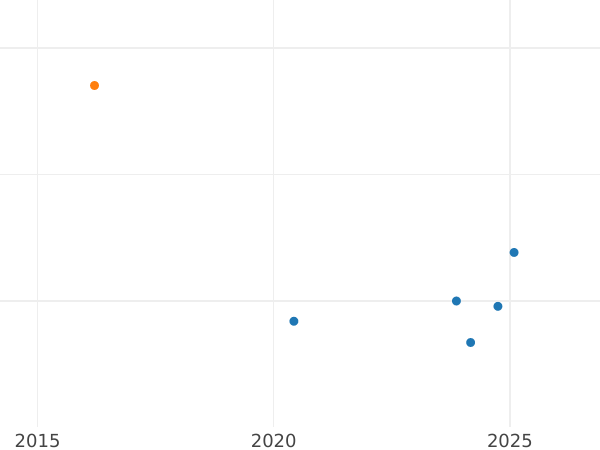 Wykres sprzedaży aukcyjnej 1/2 kopiejki 1840 ЕМ Nowe bicie - cena  monety - Rosja, Mikołaj I