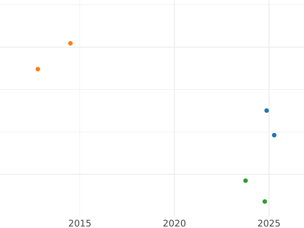 Auction sales chart 5 Kopeks 1849 ЕМ Restrike -  Coin Value - Russia, Nicholas I