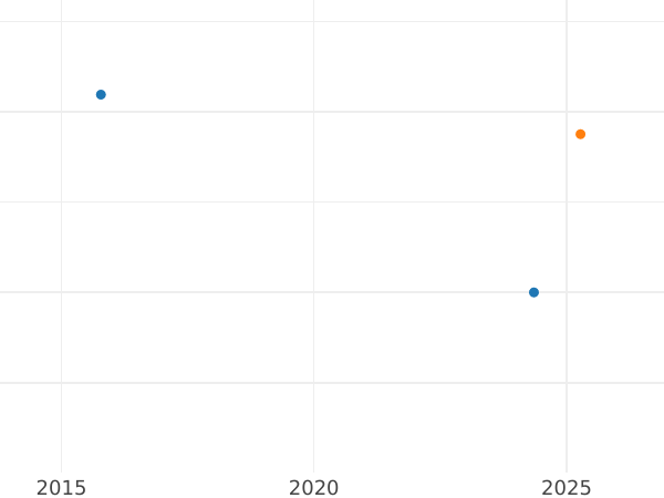 Auction sales chart 1 Kopek 1849 ЕМ Restrike -  Coin Value - Russia, Nicholas I