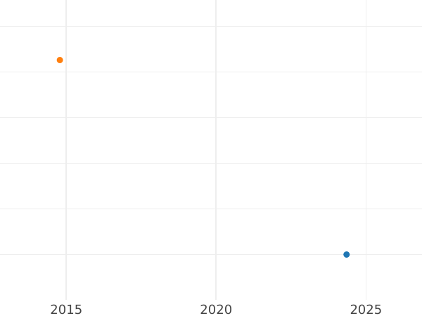 Auction sales chart Denezka (1/2 Kopek) 1849 ЕМ Restrike -  Coin Value - Russia, Nicholas I