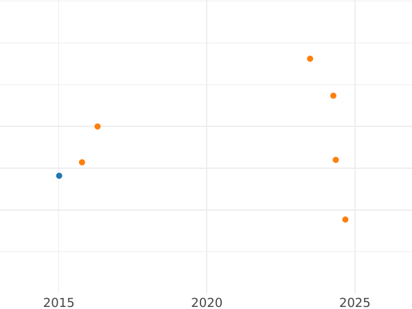Auction sales chart Polushka (1/4 Kopek) 1849 ЕМ Restrike -  Coin Value - Russia, Nicholas I