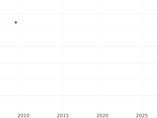 Auction sales chart 2 Kopeks 1829 КМ АМ "An eagle with raised wings" Restrike -  Coin Value - Russia, Nicholas I