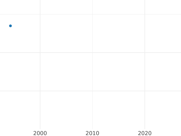 Auction sales chart 1 Kopek 1827 КМ АМ "An eagle with raised wings" Restrike -  Coin Value - Russia, Nicholas I