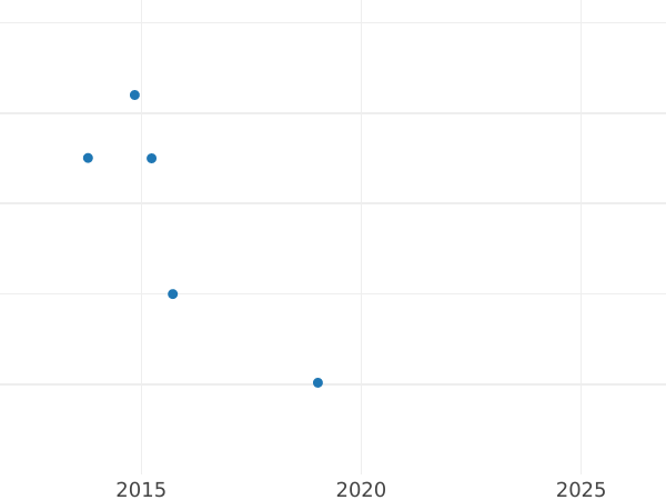 Auction sales chart 1 Kopek 1828 КМ АМ "An eagle with raised wings" Restrike -  Coin Value - Russia, Nicholas I