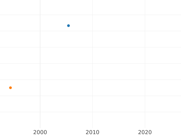 Auction sales chart 10 Kopeks 1831 СМ Restrike -  Coin Value - Russia, Nicholas I