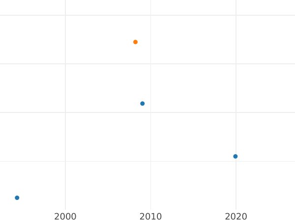 Auction sales chart 10 Kopeks 1832 СМ Restrike -  Coin Value - Russia, Nicholas I