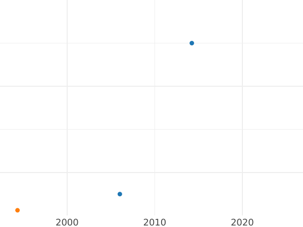 Auction sales chart 10 Kopeks 1833 СМ Restrike -  Coin Value - Russia, Nicholas I