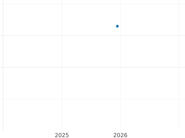 Auktionsverkaufs-Diagramm 10 Kopeken 1836 СМ Neuprägung - Münze Wert - Rußland, Nikolaus I