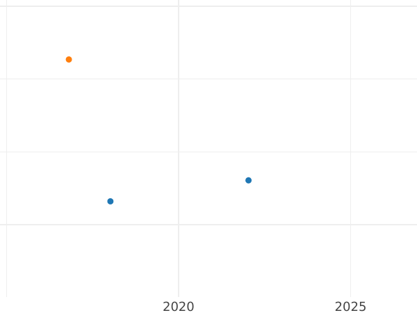 Auction sales chart 10 Kopeks 1837 СМ Restrike -  Coin Value - Russia, Nicholas I