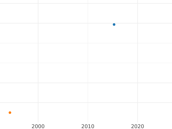 Auction sales chart 10 Kopeks 1838 СМ Restrike -  Coin Value - Russia, Nicholas I