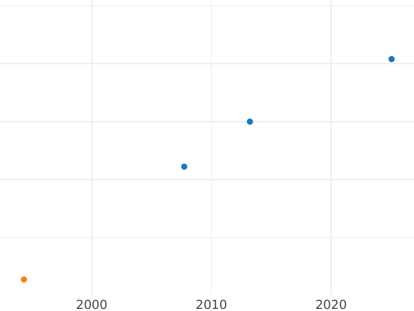Auction sales chart 10 Kopeks 1839 СМ Restrike -  Coin Value - Russia, Nicholas I