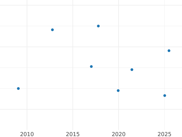 Auction sales chart 5 Kopeks 1835 СМ "An eagle with lowered wings" Restrike -  Coin Value - Russia, Nicholas I