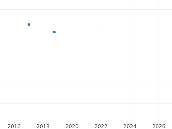 Auction sales chart 5 Kopeks 1836 СМ "An eagle with lowered wings" Restrike -  Coin Value - Russia, Nicholas I