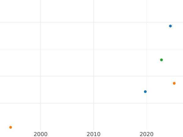 Auction sales chart 5 Kopeks 1838 СМ "An eagle with lowered wings" Restrike -  Coin Value - Russia, Nicholas I