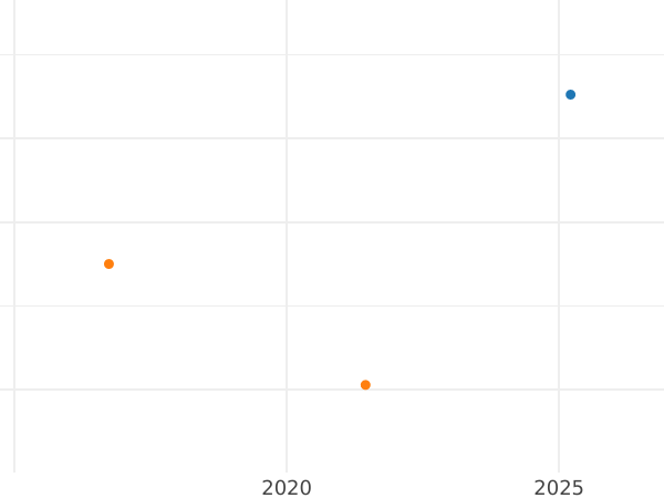 Auction sales chart 2 Kopeks 1831 СМ "An eagle with lowered wings" Restrike -  Coin Value - Russia, Nicholas I