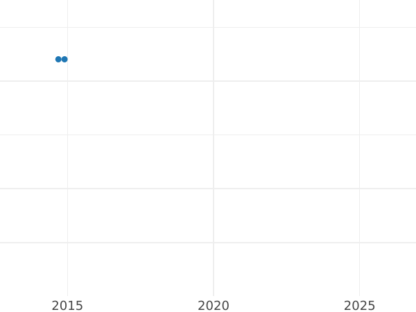 Auction sales chart 1 Kopek 1831 СМ "An eagle with lowered wings" Restrike -  Coin Value - Russia, Nicholas I