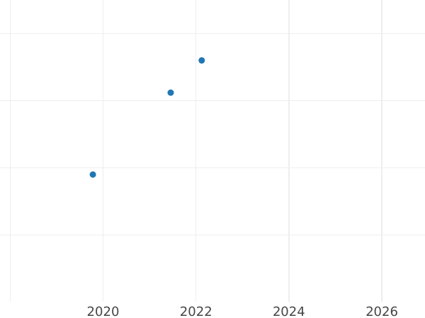Auction sales chart 1 Kopek 1833 СМ "An eagle with lowered wings" Restrike -  Coin Value - Russia, Nicholas I