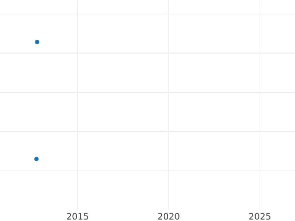 Auction sales chart 1 Kopek 1834 СМ "An eagle with lowered wings" Restrike -  Coin Value - Russia, Nicholas I
