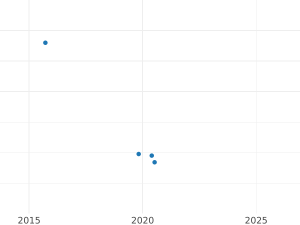 Auction sales chart 1 Kopek 1836 СМ "An eagle with lowered wings" Restrike -  Coin Value - Russia, Nicholas I