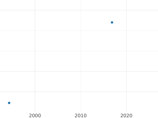 Auction sales chart 3 Kopeks 1841 СМ Restrike -  Coin Value - Russia, Nicholas I