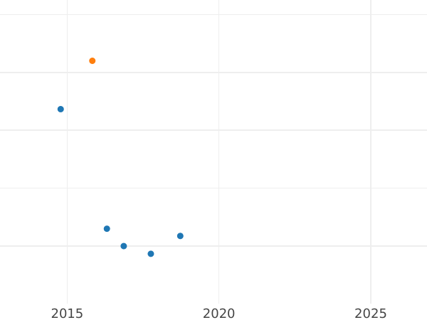 Auction sales chart 2 Kopeks 1842 СМ Restrike -  Coin Value - Russia, Nicholas I
