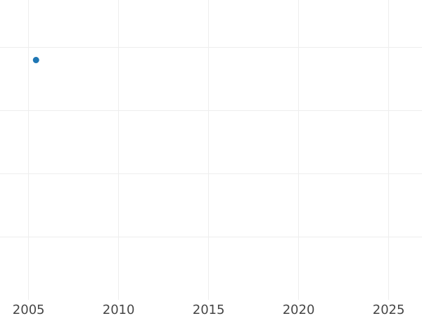 Auction sales chart 2 Kopeks 1844 СМ Restrike -  Coin Value - Russia, Nicholas I