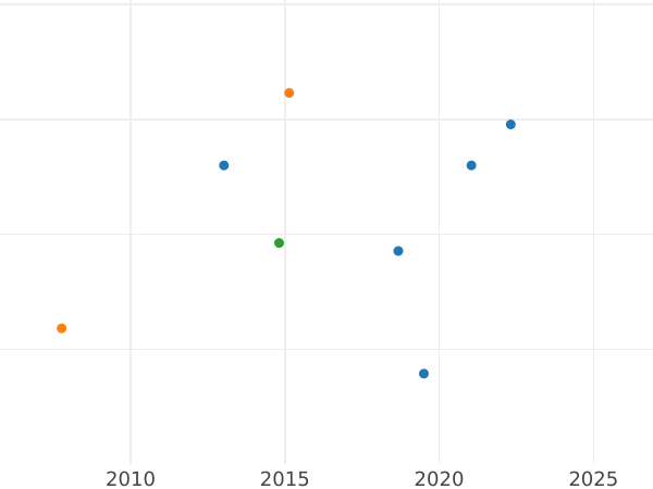Auction sales chart 2 Kopeks 1845 СМ Restrike -  Coin Value - Russia, Nicholas I