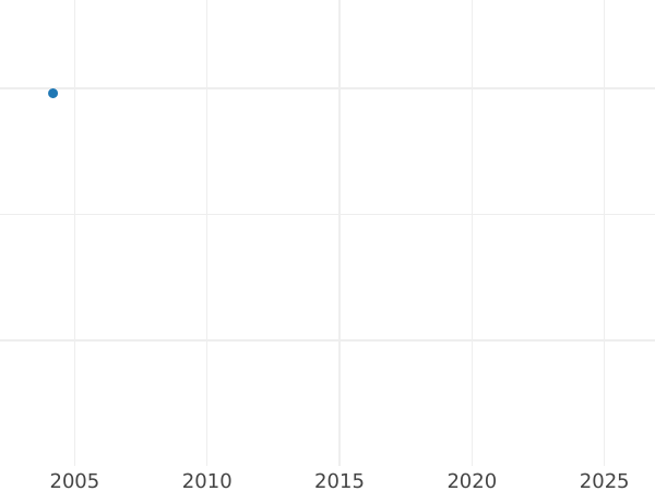 Auction sales chart 1 Kopek 1842 СМ Restrike -  Coin Value - Russia, Nicholas I
