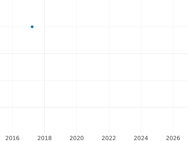 Auktionsverkaufs-Diagramm 1/2 Kopeke 1845 СМ Neuprägung - Münze Wert - Rußland, Nikolaus I