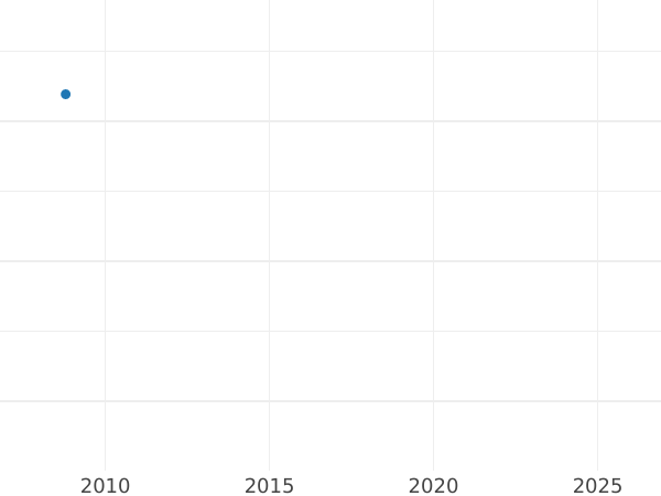 Auction sales chart 5 Roubles 1835 ПД Without mintmark - Gold Coin Value - Russia, Nicholas I