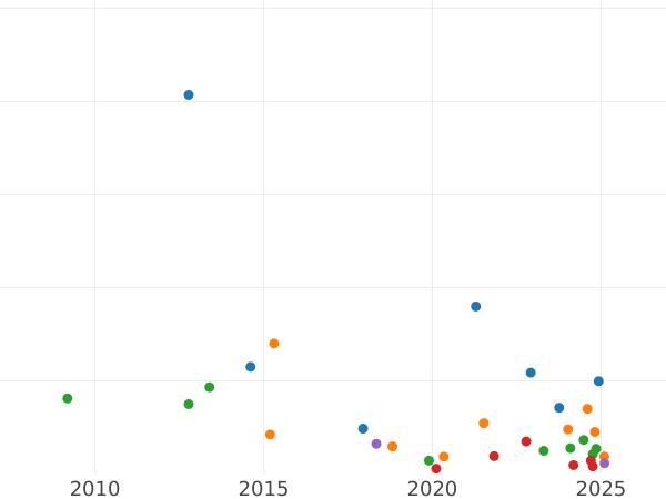 Auction sales chart 10 Kopeks 1826 СПБ НГ "An eagle with lowered wings" Small crown - Silver Coin Value - Russia, Nicholas I