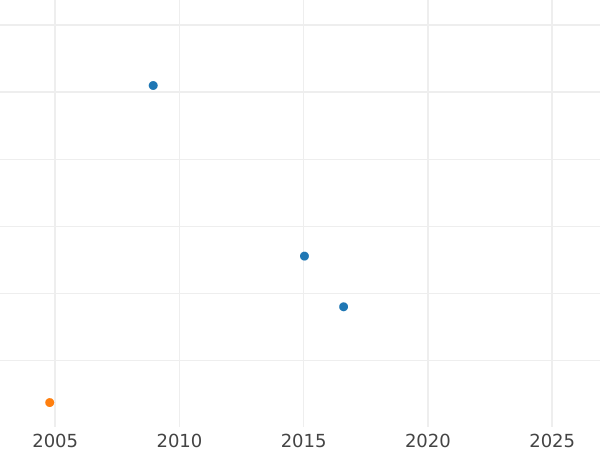 Gráfico de ventas en subastas 3 kopeks 1840 СПМ Reacuñación - valor de la moneda  - Rusia, Nicolás I