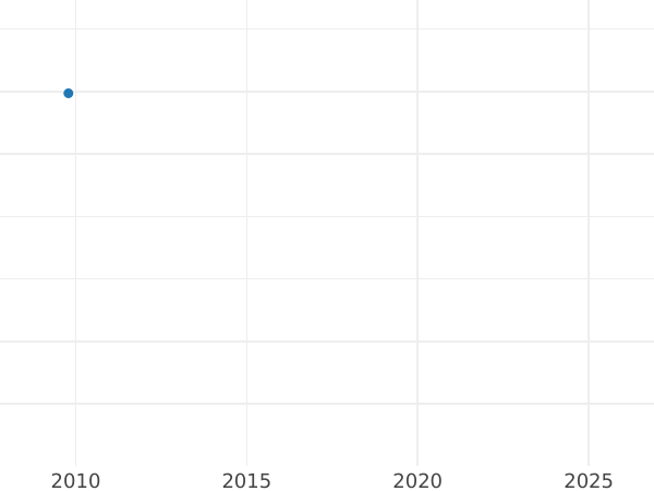 Auction sales chart 1 Kopek 1840 СПМ Restrike -  Coin Value - Russia, Nicholas I