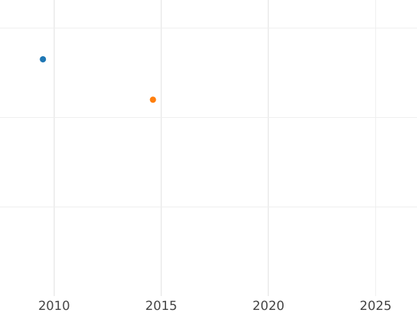 Auktionsverkaufs-Diagramm 1/2 Kopeke 1840 СПМ Neuprägung - Münze Wert - Rußland, Nikolaus I