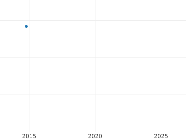 Auktionsverkaufs-Diagramm 1/4 Kopeke 1841 СПМ Neuprägung - Münze Wert - Rußland, Nikolaus I