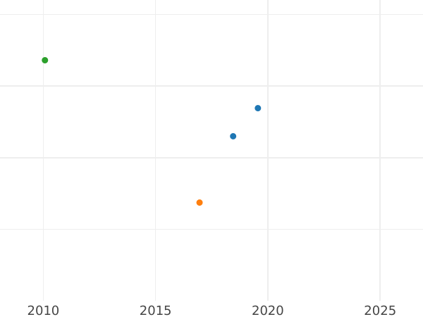 Gráfico de ventas en subastas Medio kopek 1848 MW "Casa de moneda de Varsovia" Reacuñación - valor de la moneda  - Rusia, Nicolás I