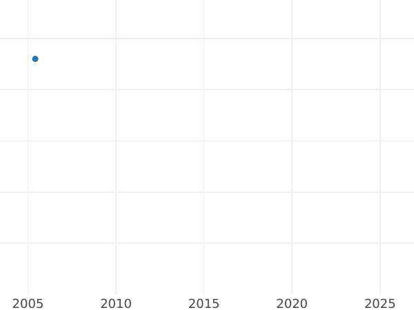 Auktionsverkaufs-Diagramm 10 Rubel 1802 СПБ АИ Neuprägung - Goldmünze Wert - Rußland, Alexander I