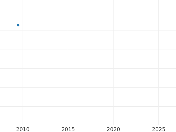 Auction sales chart 5 Roubles 1804 СПБ ХЛ Restrike - Gold Coin Value - Russia, Alexander I