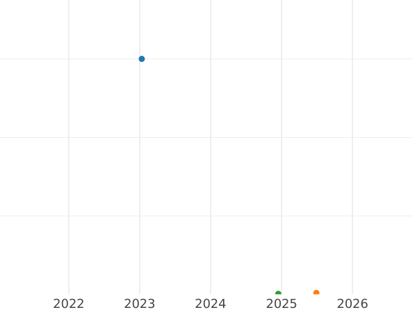 Auction sales chart Rouble 1804 СПБ ФГ Restrike - Silver Coin Value - Russia, Alexander I